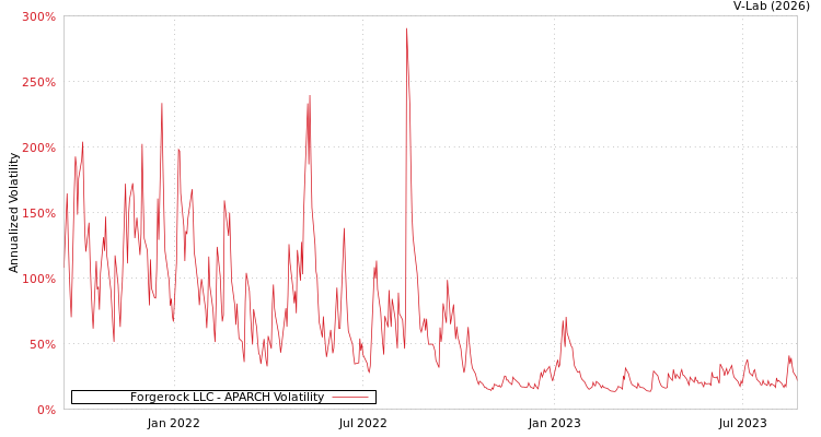 graph of Forgerock LLC APARCH