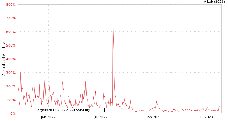 graph of Forgerock LLC EGARCH