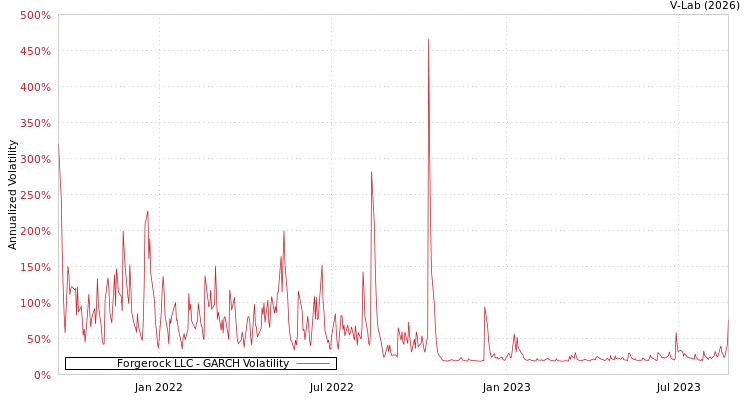 graph of Forgerock LLC GARCH