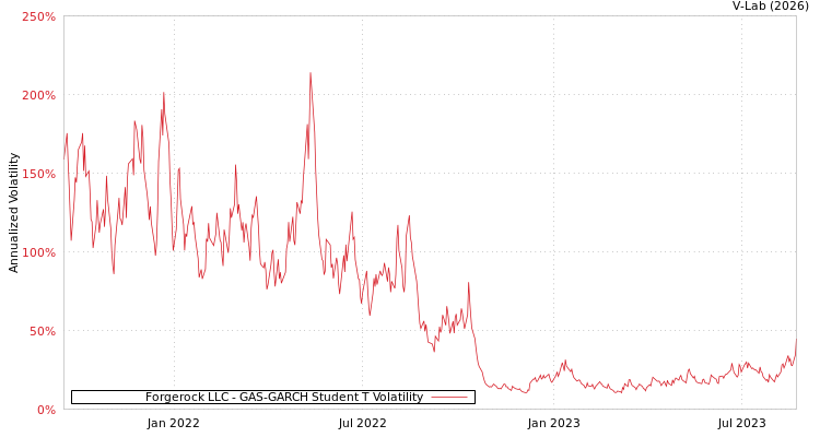 graph of Forgerock LLC GAS-GARCH-T