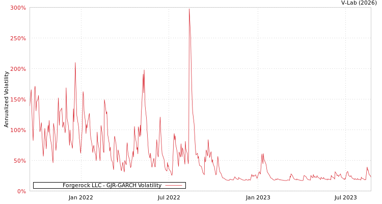 graph of Forgerock LLC GJR-GARCH
