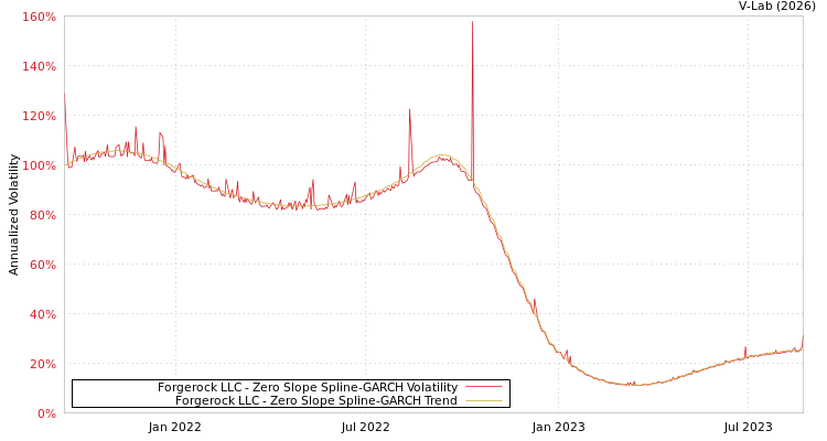 graph of Forgerock LLC S0GARCH