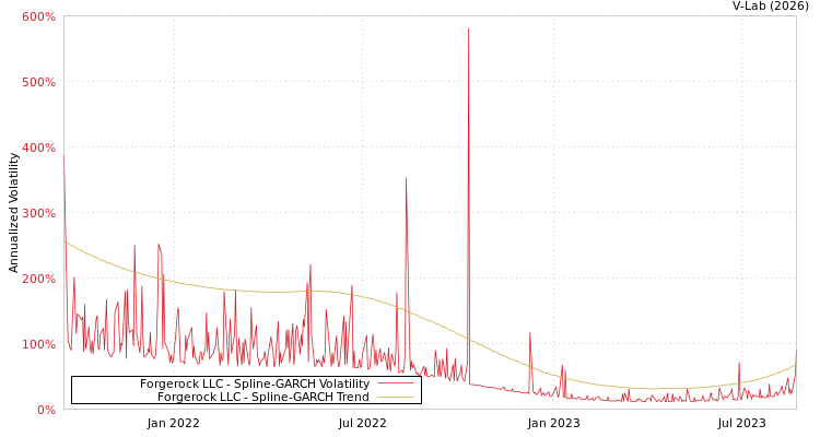 graph of Forgerock LLC SGARCH