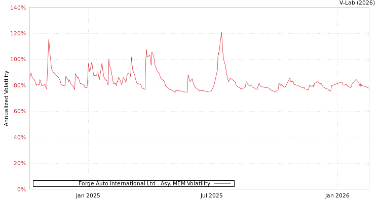 graph of Forge Auto International Ltd AMEM