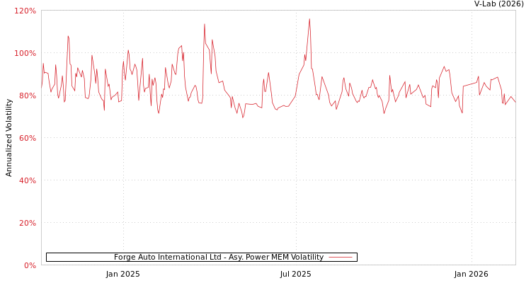 graph of Forge Auto International Ltd APMEM