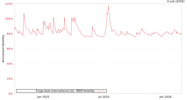 graph of Forge Auto International Ltd MEM