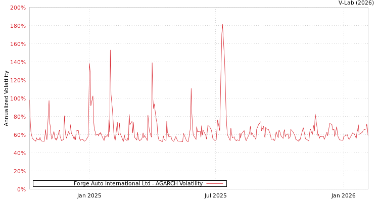 graph of Forge Auto International Ltd AGARCH
