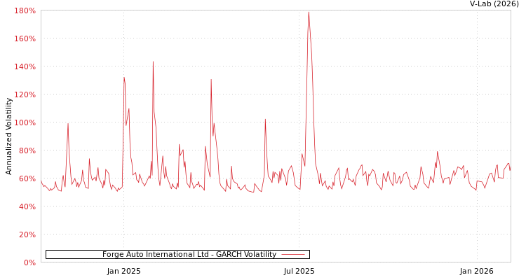 graph of Forge Auto International Ltd GARCH