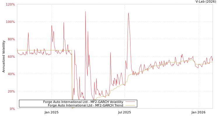 graph of Forge Auto International Ltd MF2-GARCH