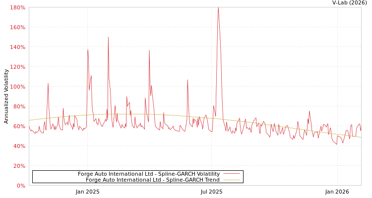 graph of Forge Auto International Ltd SGARCH