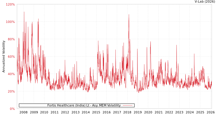 graph of Fortis Healthcare (India) Lt AMEM
