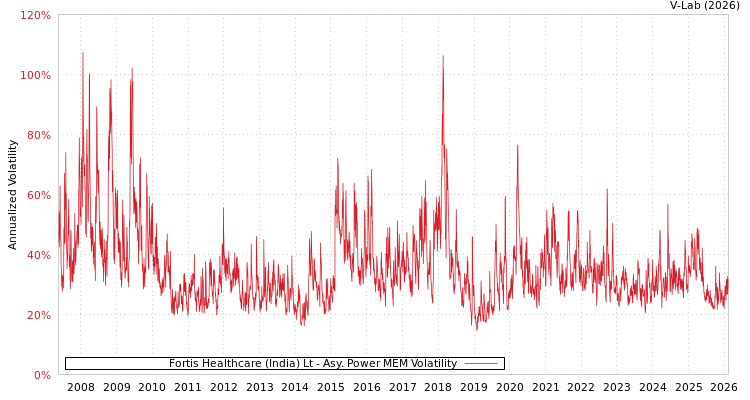 graph of Fortis Healthcare (India) Lt APMEM