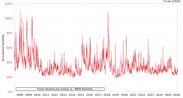 graph of Fortis Healthcare (India) Lt MEM