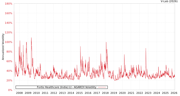 graph of Fortis Healthcare (India) Lt AGARCH
