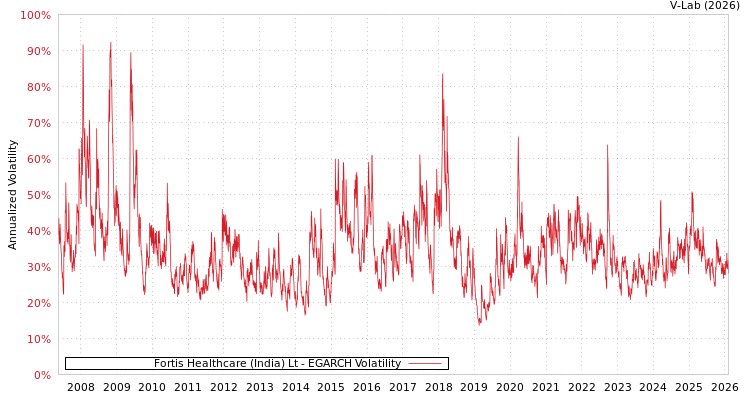 graph of Fortis Healthcare (India) Lt EGARCH