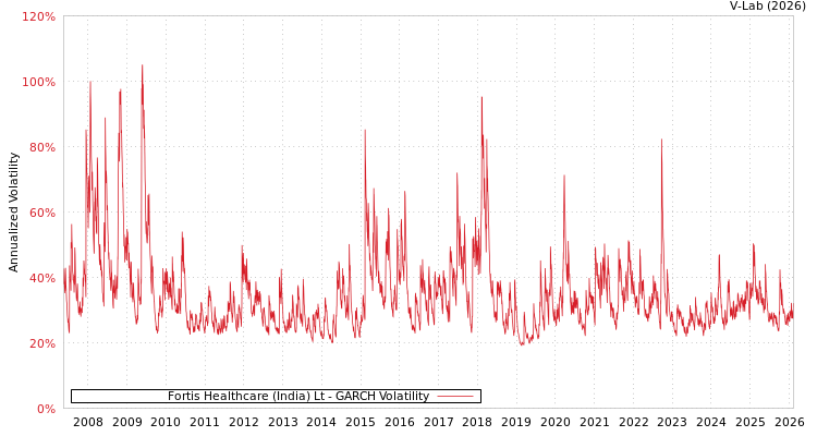 graph of Fortis Healthcare (India) Lt GARCH