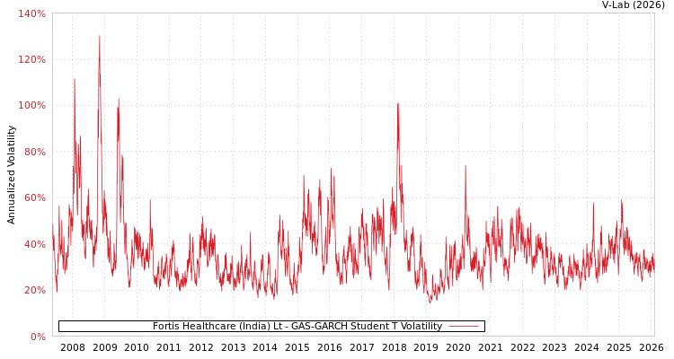 graph of Fortis Healthcare (India) Lt GAS-GARCH-T