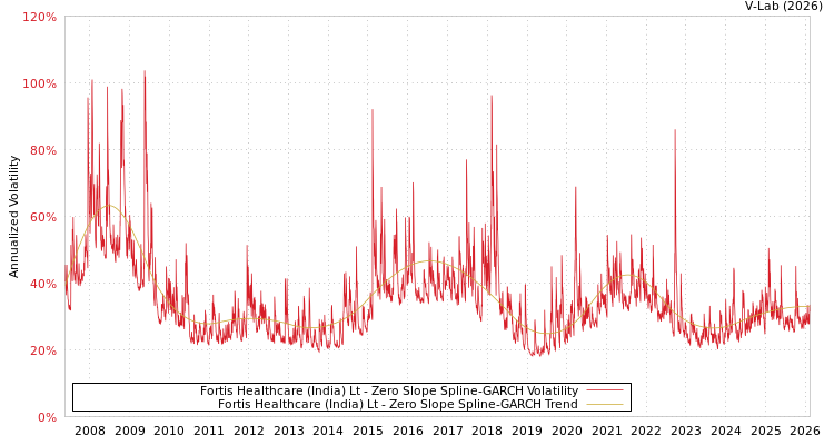 graph of Fortis Healthcare (India) Lt S0GARCH