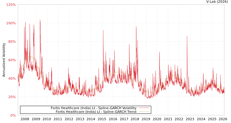 graph of Fortis Healthcare (India) Lt SGARCH