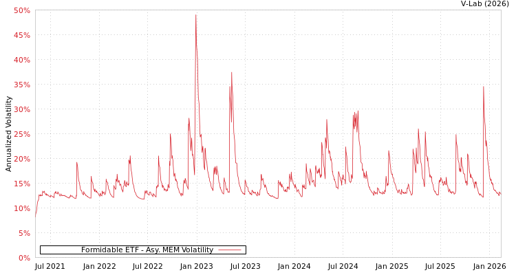 graph of Formidable ETF AMEM