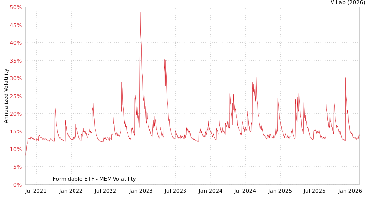 graph of Formidable ETF MEM