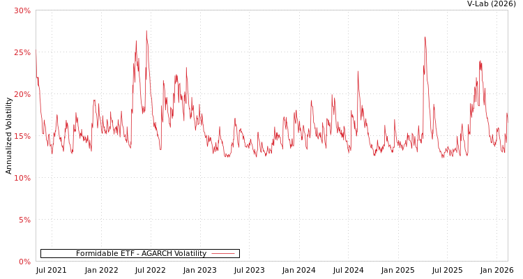 graph of Formidable ETF AGARCH