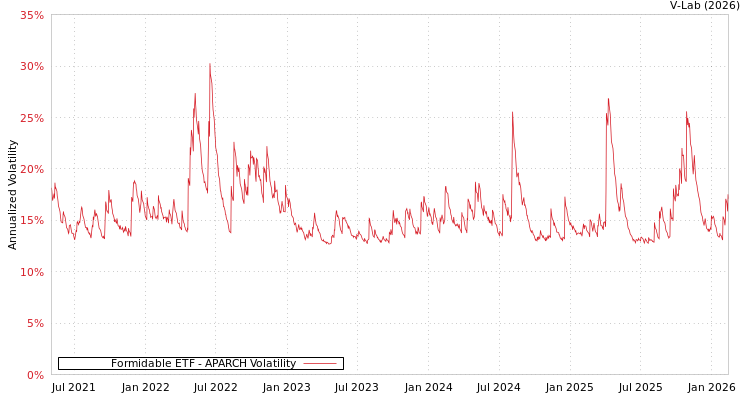graph of Formidable ETF APARCH