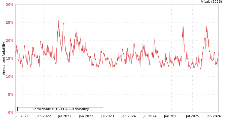 graph of Formidable ETF EGARCH