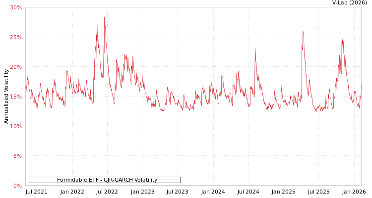 graph of Formidable ETF GJR-GARCH