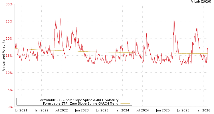 graph of Formidable ETF S0GARCH