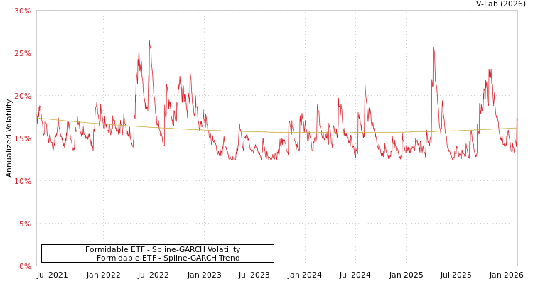 graph of Formidable ETF SGARCH