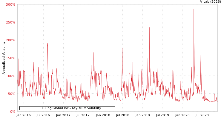 graph of Fuling Global Inc AMEM