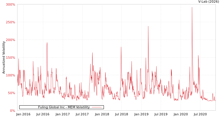 graph of Fuling Global Inc MEM