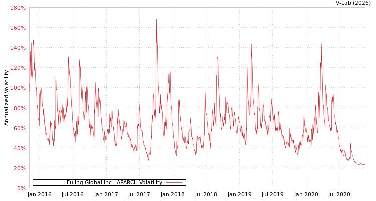 graph of Fuling Global Inc APARCH