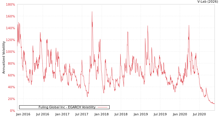 graph of Fuling Global Inc EGARCH