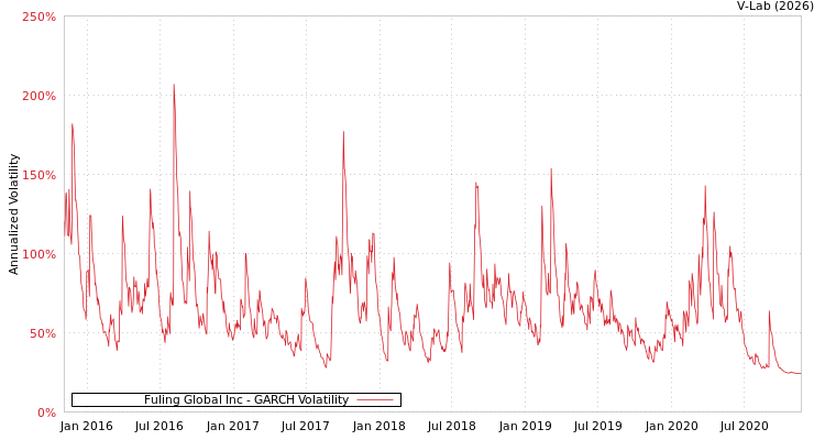 graph of Fuling Global Inc GARCH