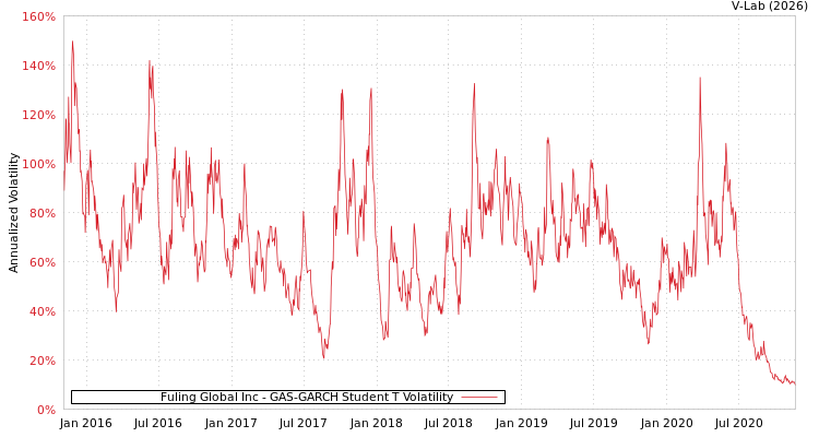 graph of Fuling Global Inc GAS-GARCH-T