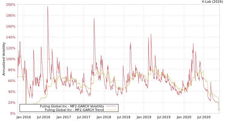 graph of Fuling Global Inc MF2-GARCH