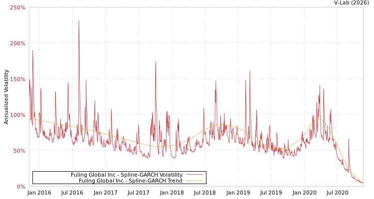 graph of Fuling Global Inc SGARCH