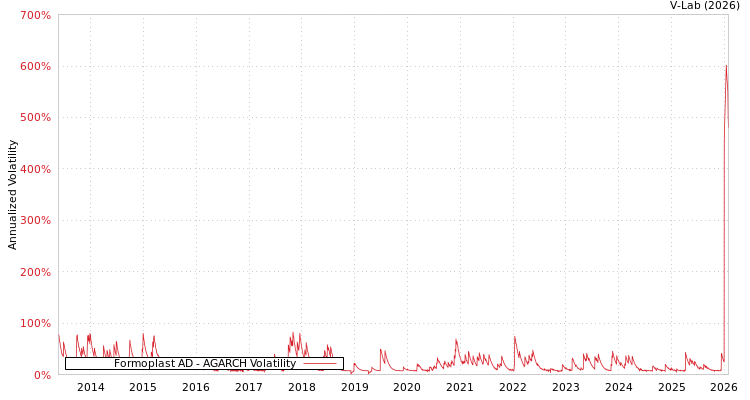 graph of Formoplast AD AGARCH