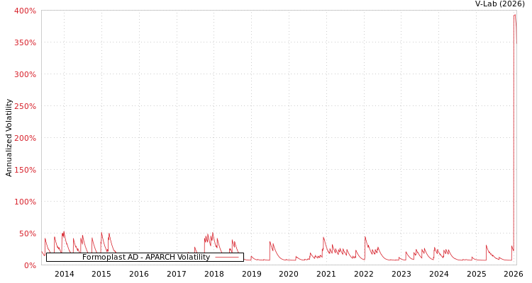 graph of Formoplast AD APARCH