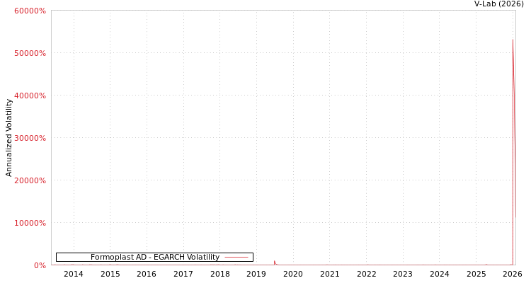 graph of Formoplast AD EGARCH