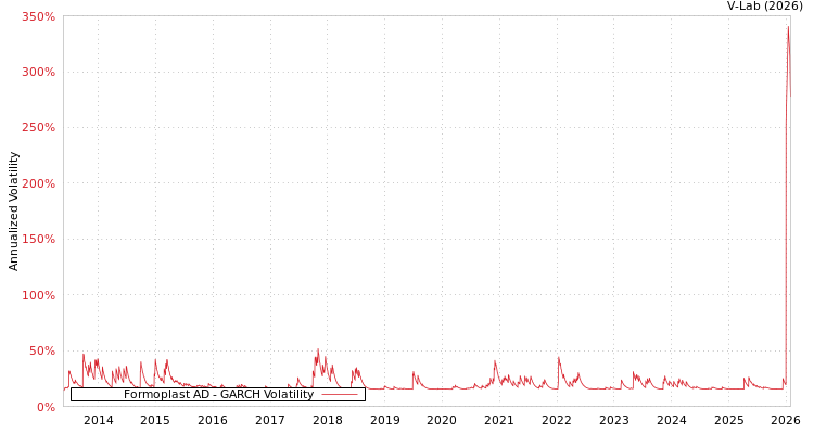 graph of Formoplast AD GARCH