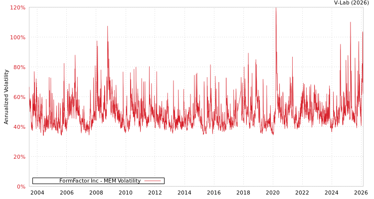 graph of FormFactor Inc MEM