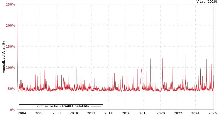 graph of FormFactor Inc AGARCH