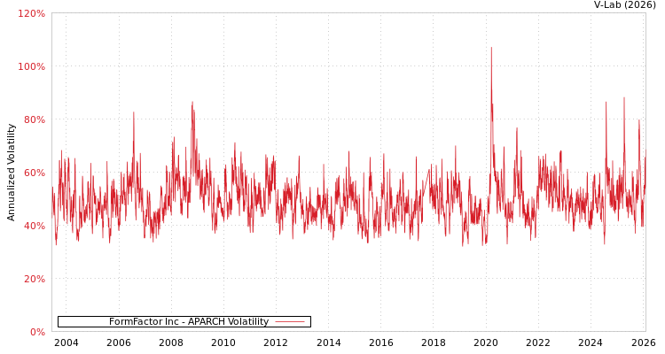 graph of FormFactor Inc APARCH