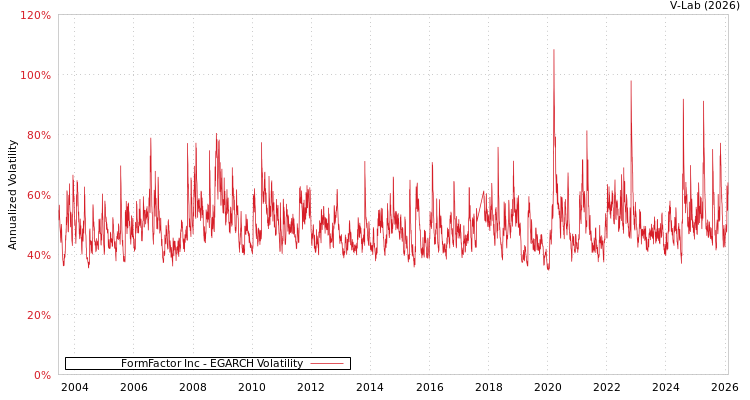 graph of FormFactor Inc EGARCH