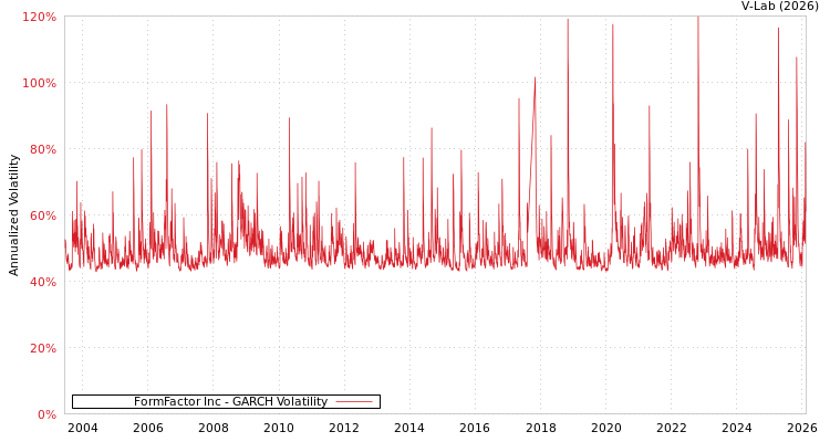 graph of FormFactor Inc GARCH