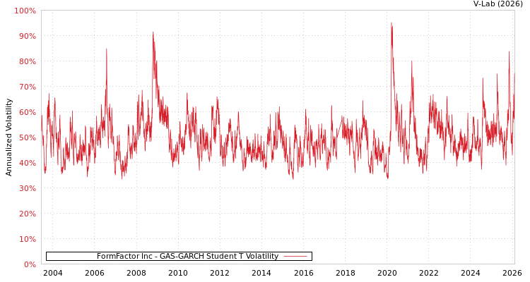 graph of FormFactor Inc GAS-GARCH-T