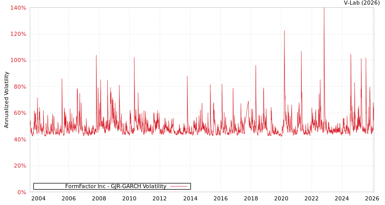 graph of FormFactor Inc GJR-GARCH